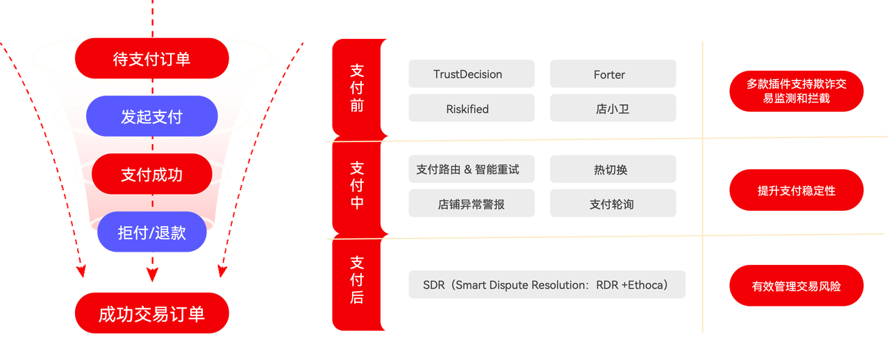支付无忧解决方案覆盖交易全链路.png 支付无忧解决方案覆盖交易全链路.png