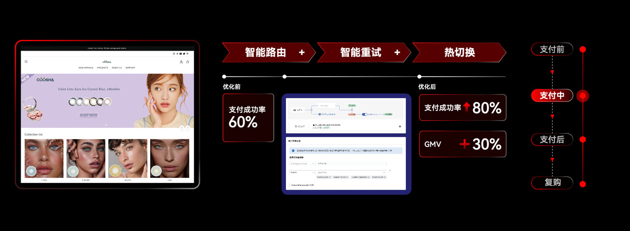 店匠Shoplazza 智能容错挽救流失订单.png 店匠Shoplazza 智能容错挽救流失订单.png