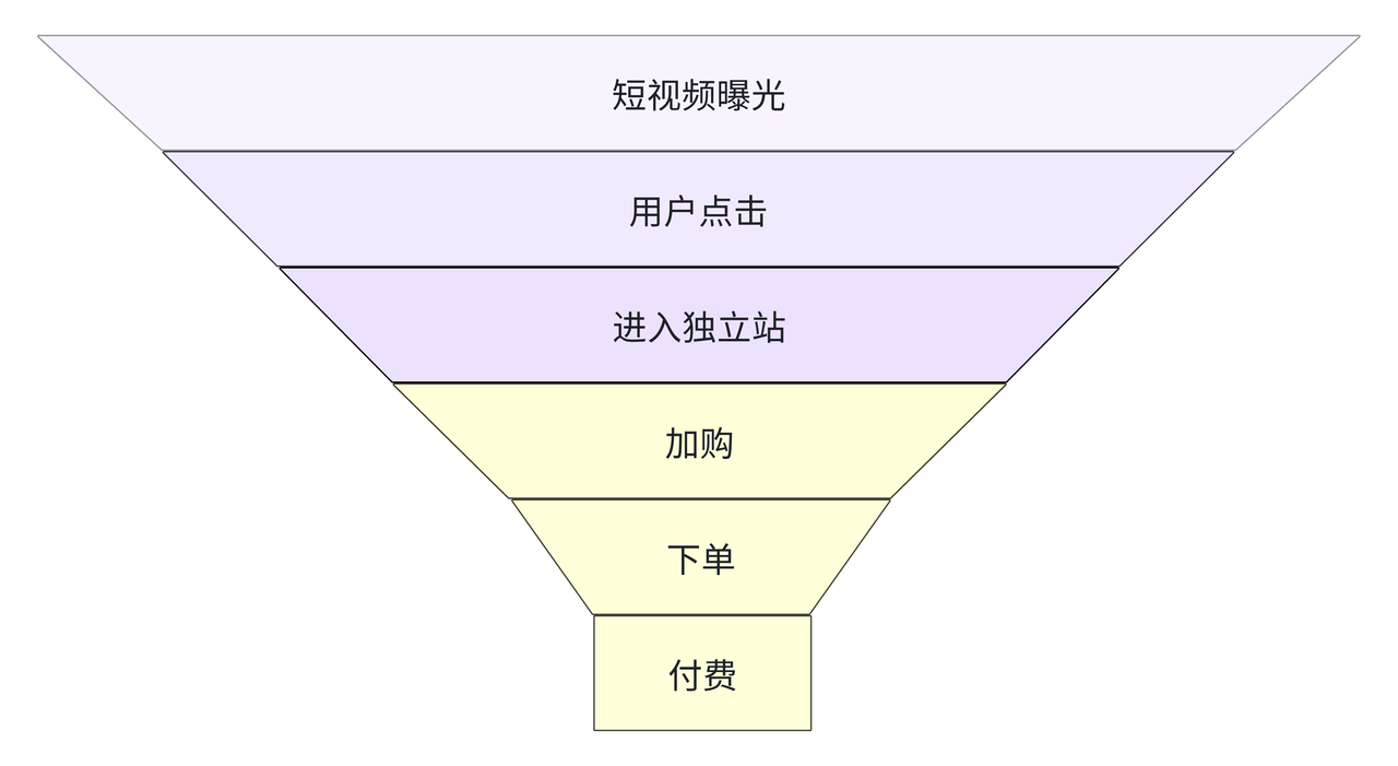 TikTok独立站的开环打法.png TikTok独立站的开环打法.png