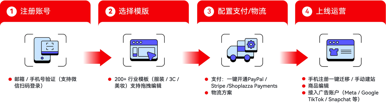 Shoplazza 4 步极简开店流程.png Shoplazza 4 步极简开店流程.png