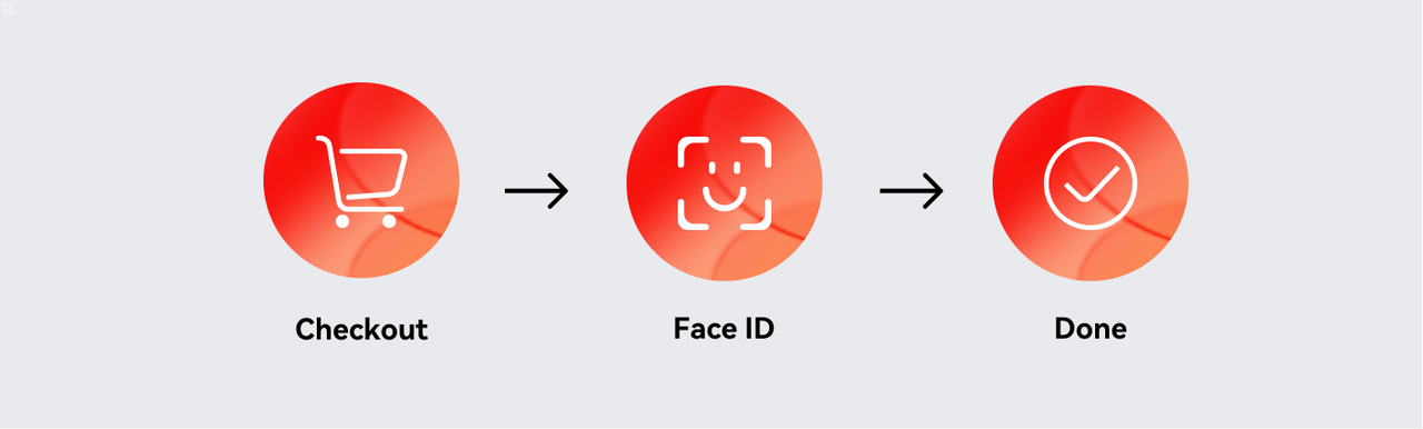 Apple Pay和Google Pay的结账流程.png Apple Pay和Google Pay的结账流程.png