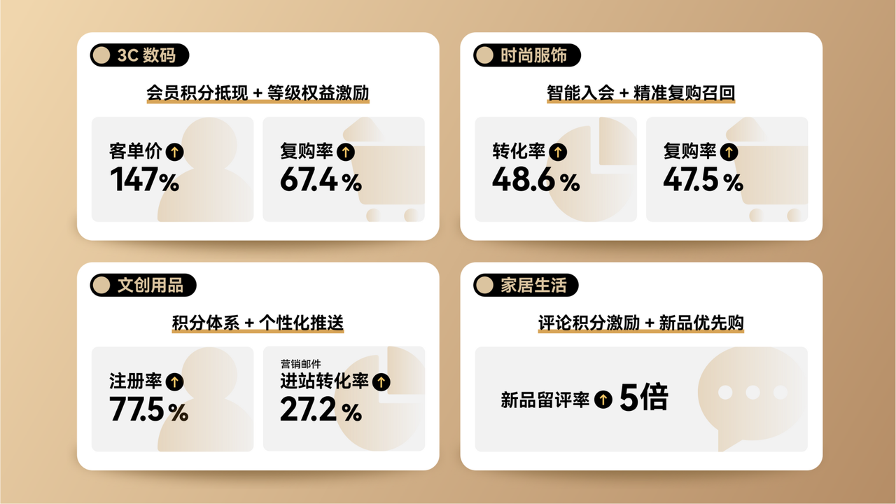 Loyalty & Push 会员与邮件推送插件的行业真实数据 Loyalty & Push 会员与邮件推送插件的行业真实数据