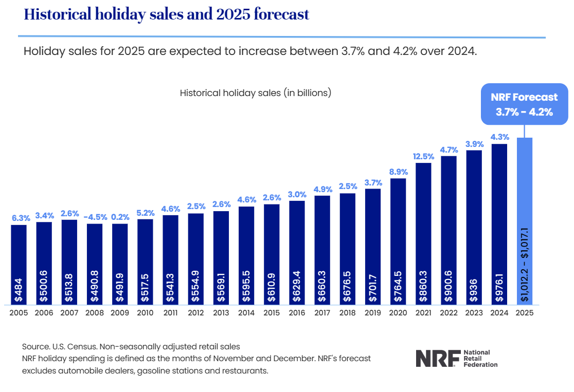 NRF 消费预测数据 NRF 消费预测数据