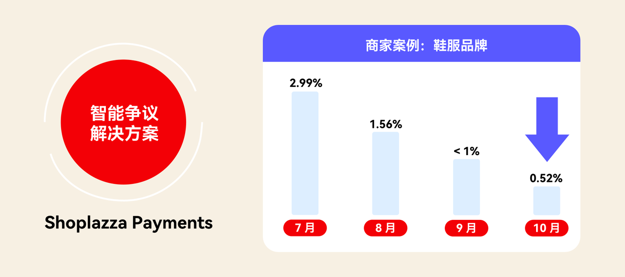 Shoplazza Payments 智能争议解决方案 Shoplazza Payments 智能争议解决方案