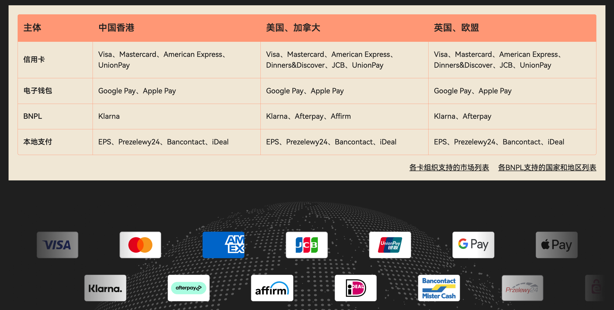 Shoplazza Payments 支持的支付方式 Shoplazza Payments 支持的支付方式