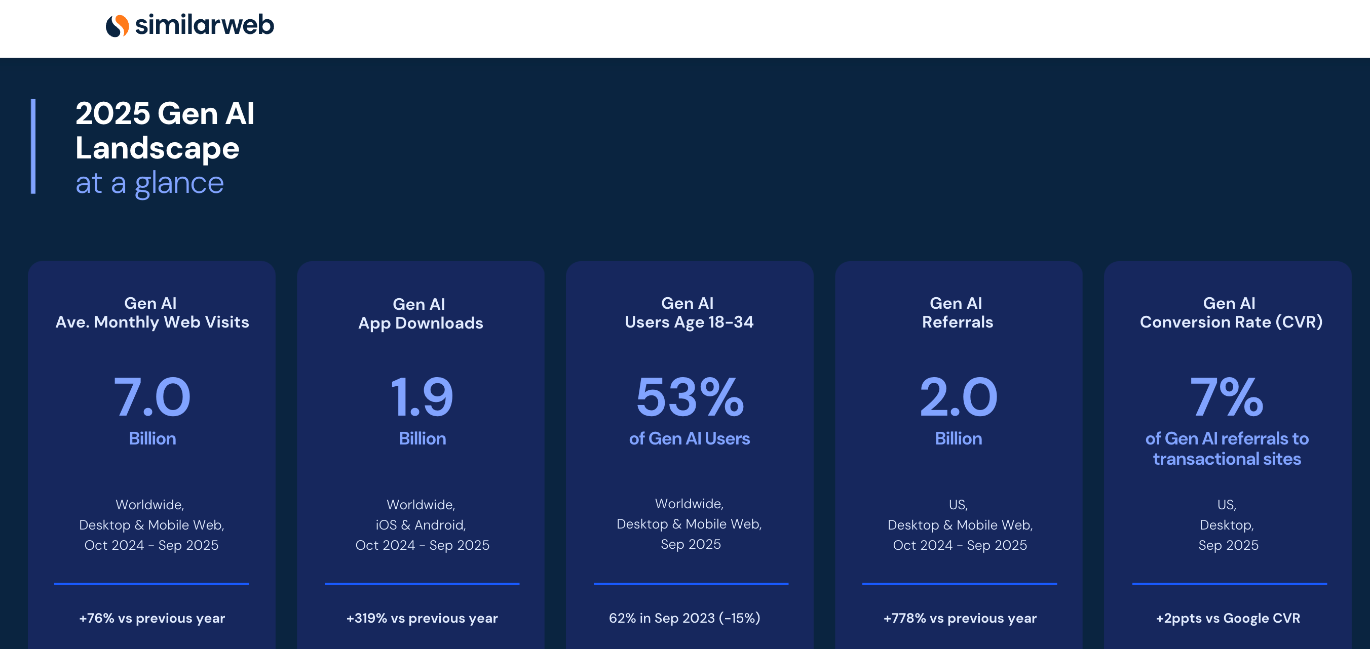 Similarweb AI发展报告 Similarweb AI发展报告