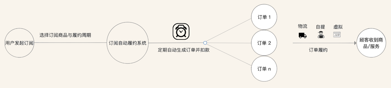周期购订阅流程 周期购订阅流程