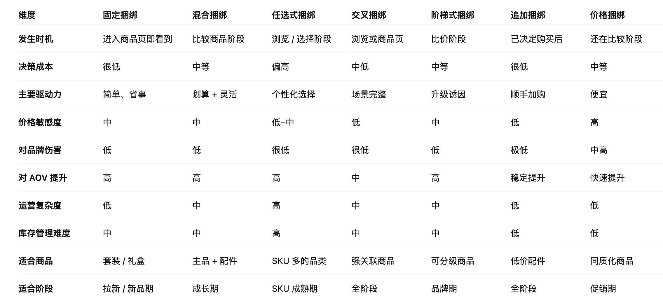 捆绑销售类型对照表 捆绑销售类型对照表