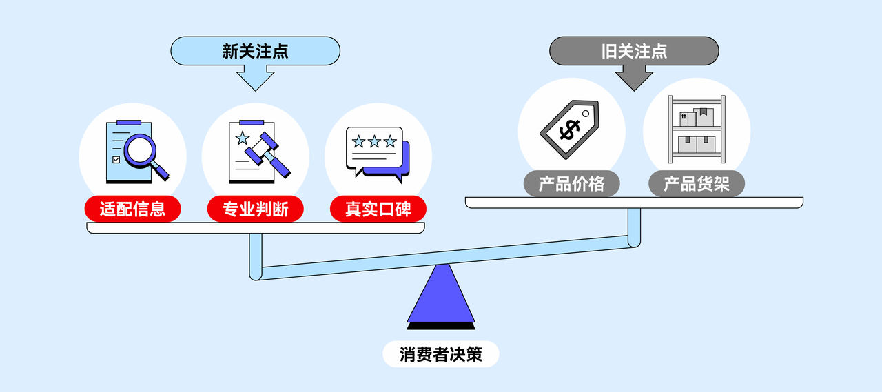 用户对汽配商品的关注点 用户对汽配商品的关注点