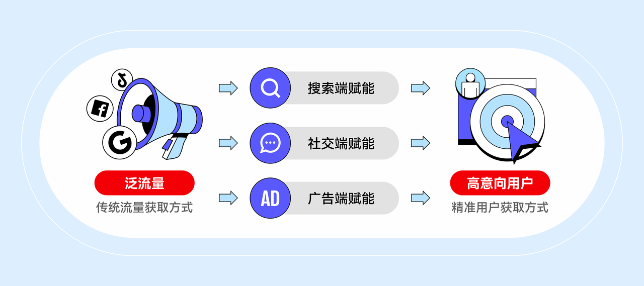 本土化流量精准运营 本土化流量精准运营