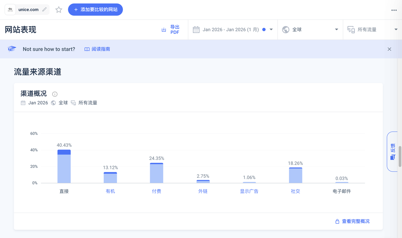 UNice 在 similarweb 的流量数据 UNice 在 similarweb 的流量数据