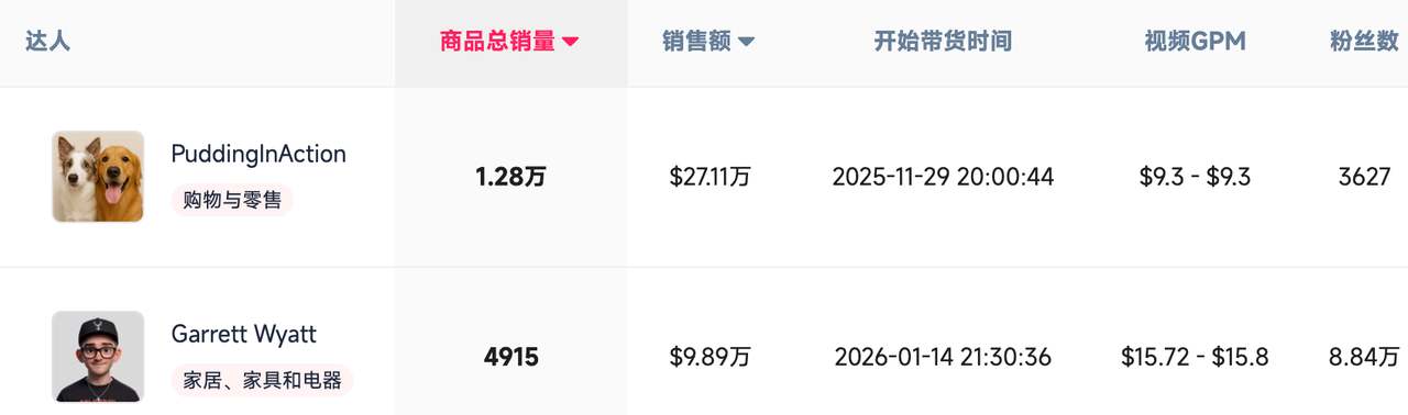 FastMoss Yipetor 达人销量数据 FastMoss Yipetor 达人销量数据
