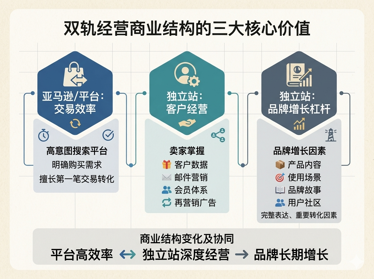 双轨经营的三个核心价值 双轨经营的三个核心价值