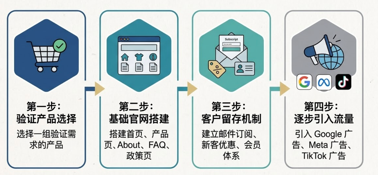 4步启动独立站.png 4步启动独立站.png