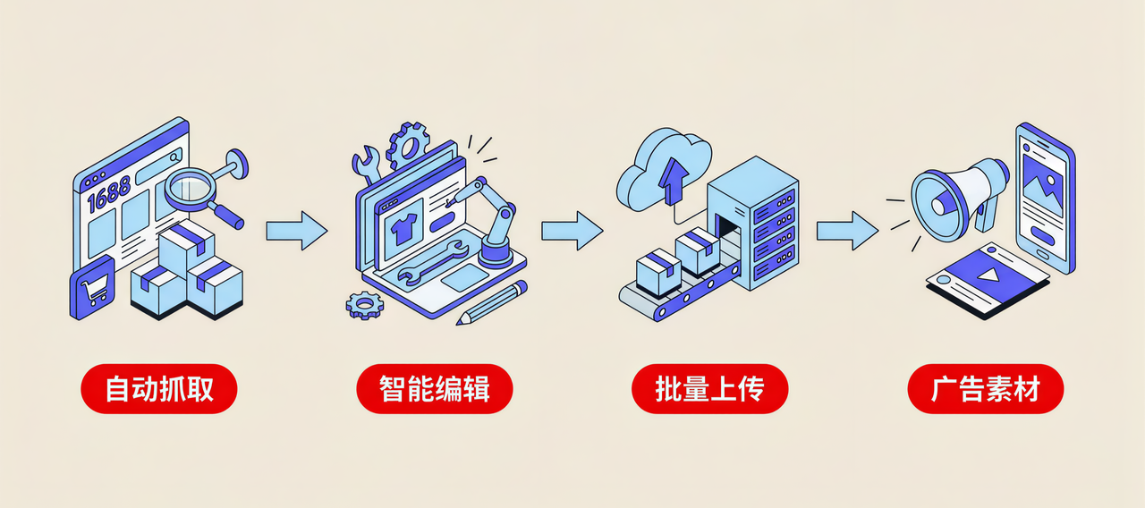 独立站店铺自动化运营 独立站店铺自动化运营