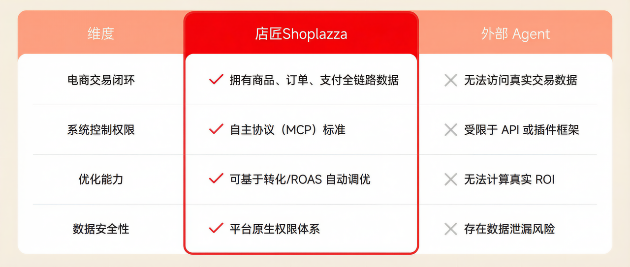 店匠Shoplazza AI 跨境电商 店匠Shoplazza AI 跨境电商