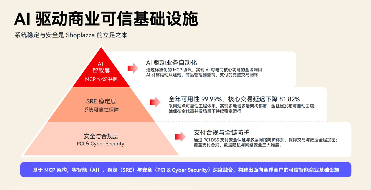 基于 MCP 架构的增长基础设施 基于 MCP 架构的增长基础设施