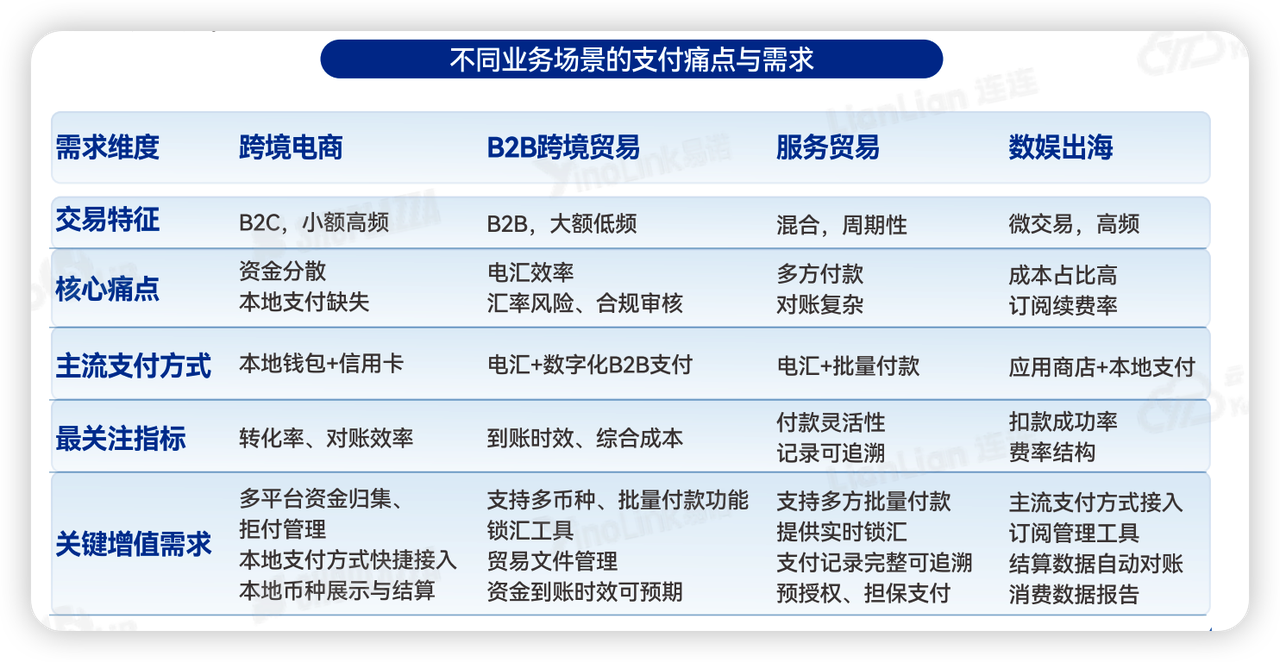 不同业务场景的支付痛点与需求 不同业务场景的支付痛点与需求