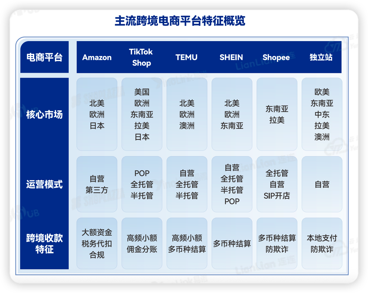 主流跨境电商平台特征 主流跨境电商平台特征