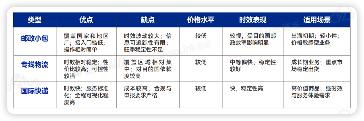 不同的物流方式 不同的物流方式