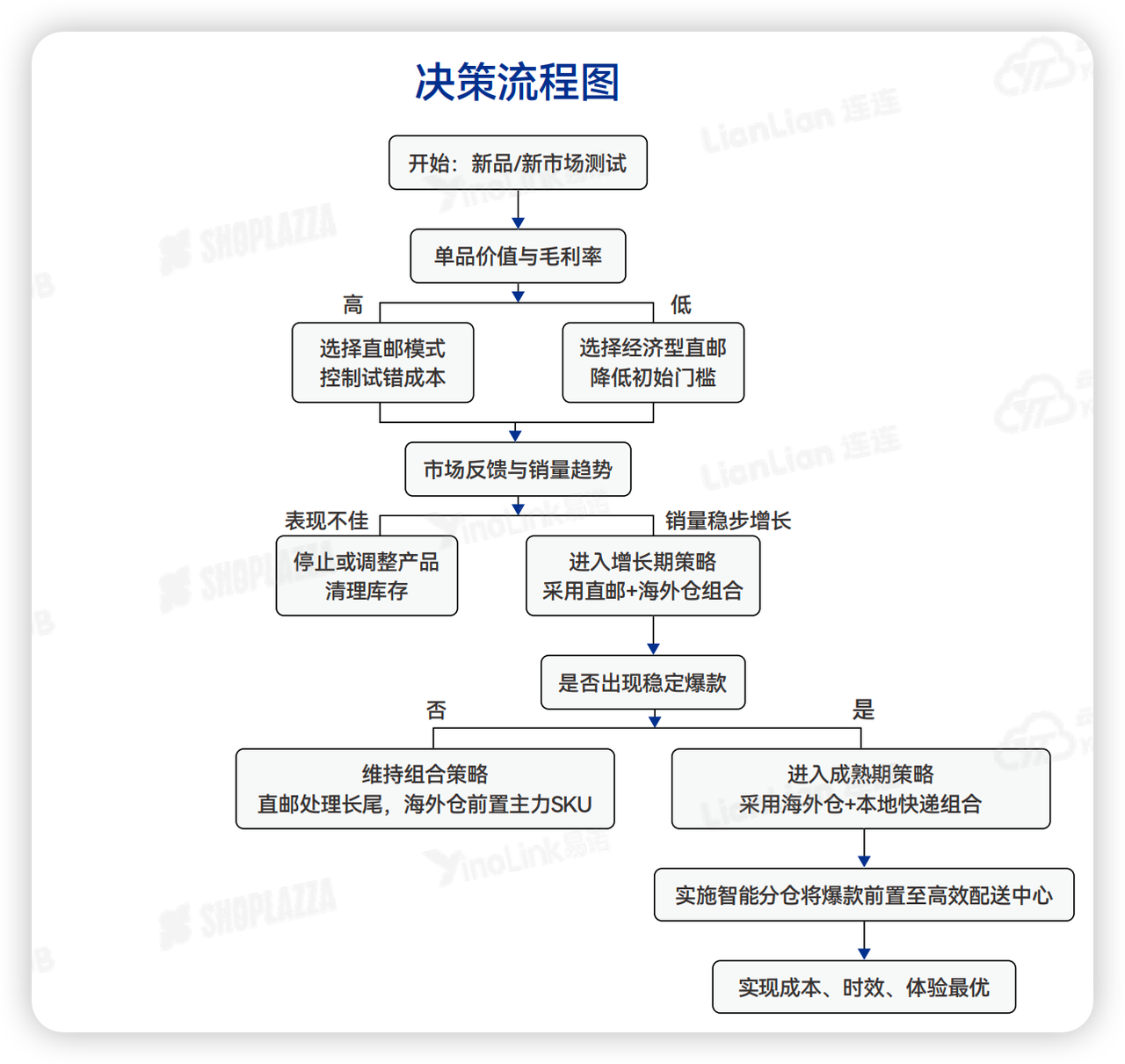 供应链与物流的组合策略 供应链与物流的组合策略