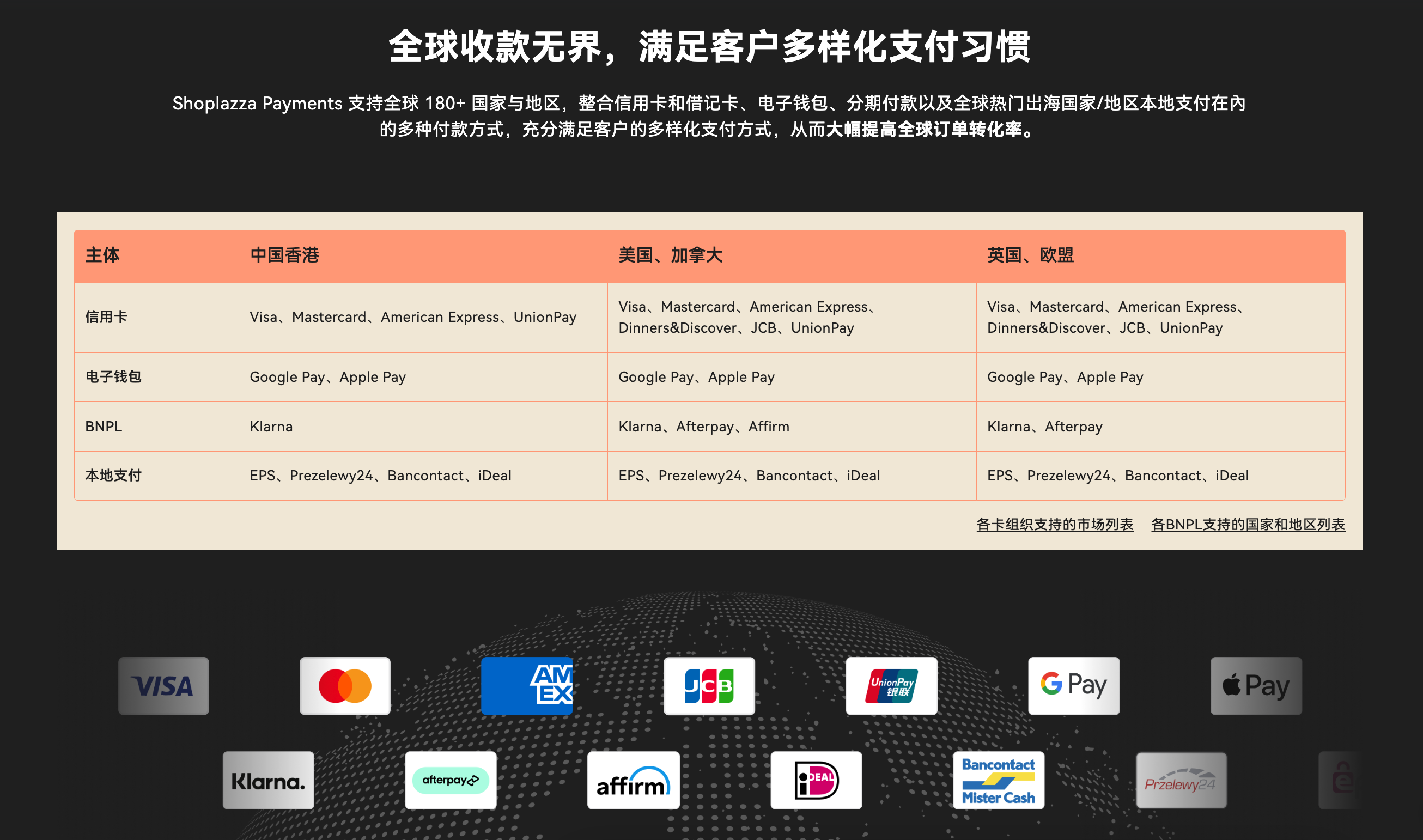 自有支付工具 Shoplazza Payments 自有支付工具 Shoplazza Payments