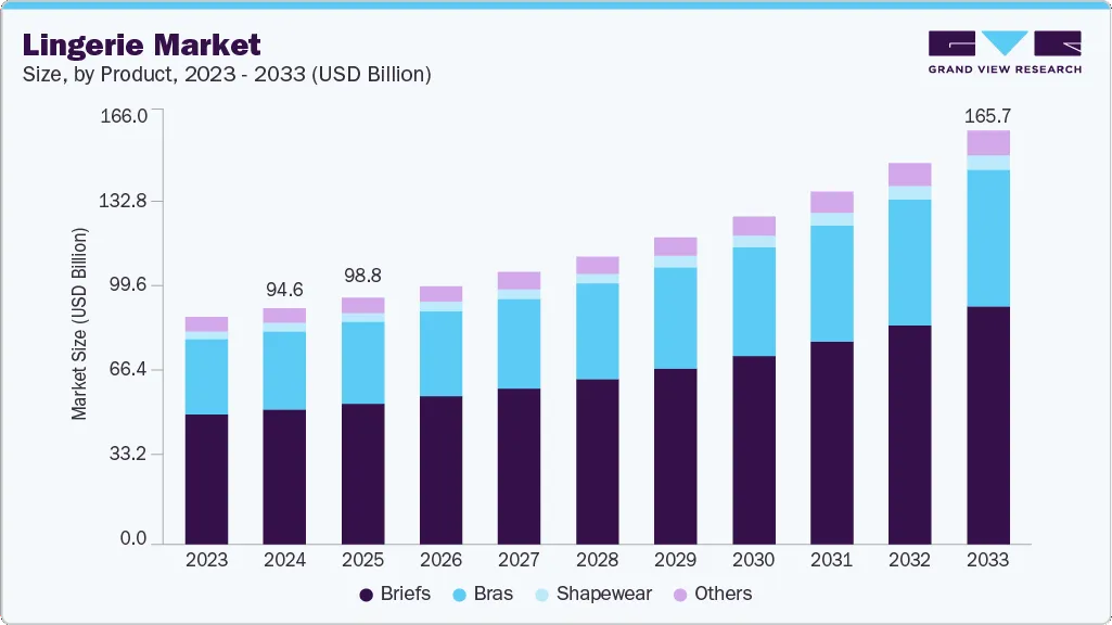 Grand View Research 关于全球内衣市场的数据 Grand View Research 关于全球内衣市场的数据