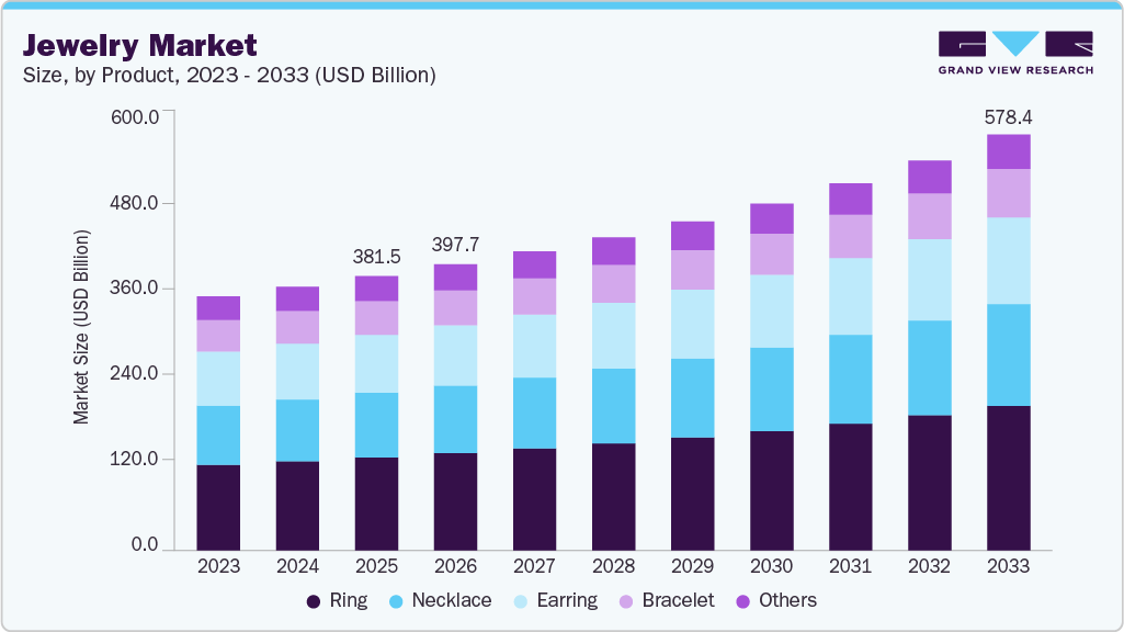 Grand View Research 关于珠宝市场规模的数据 Grand View Research 关于珠宝市场规模的数据