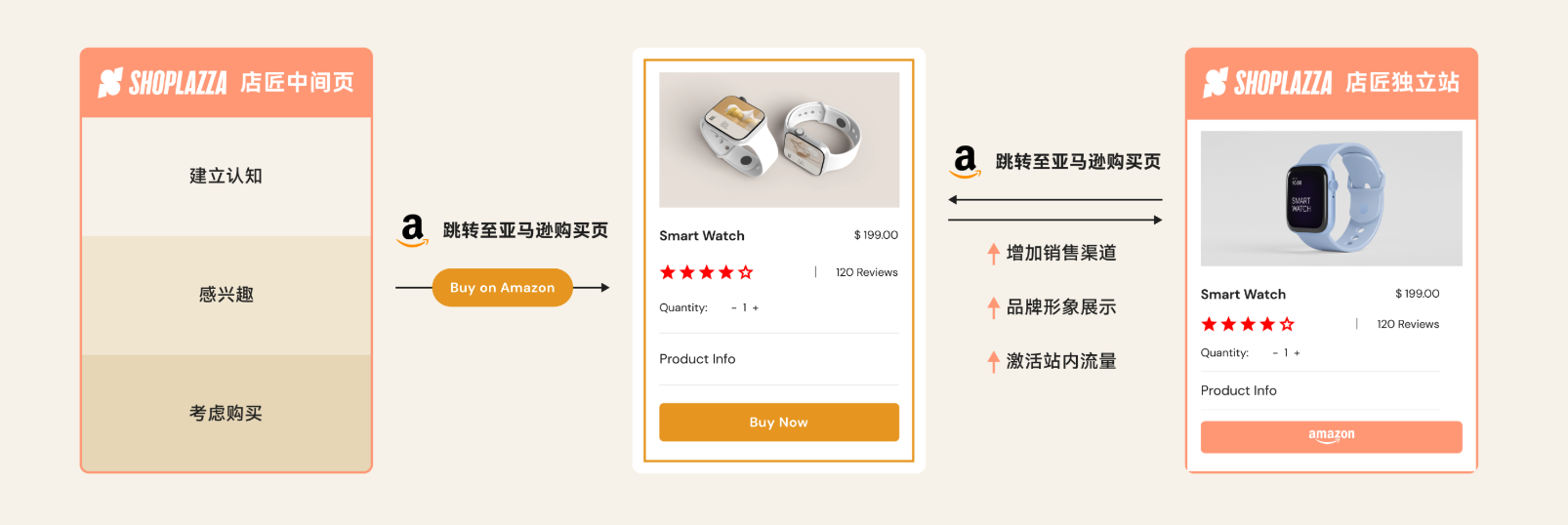 亚马逊独立站互相引流 亚马逊独立站互相引流