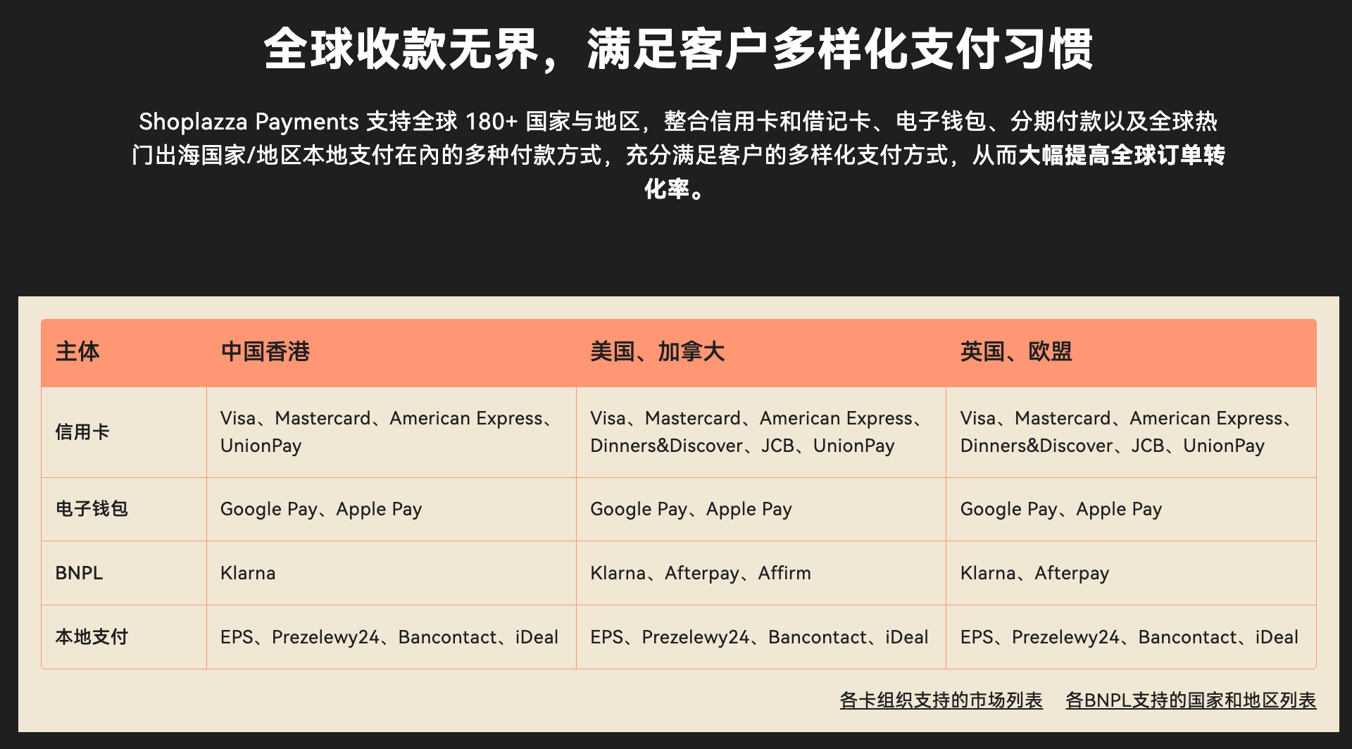 Shoplazza Payments 支持的支付方式 Shoplazza Payments 支持的支付方式