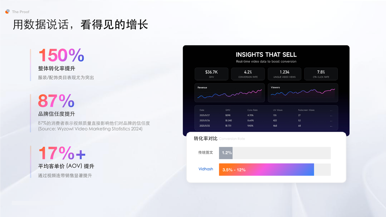 Vidhash Shoppable Video 真实案例数据 Vidhash Shoppable Video 真实案例数据
