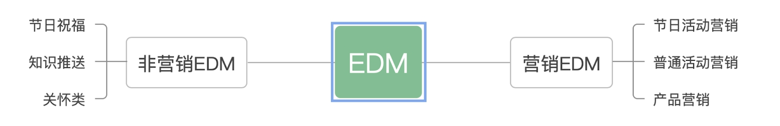 EDM,海外客户营销,邮件营销,海外EDM营销,独立站营销,跨境电商营销,独立站平台选哪个好