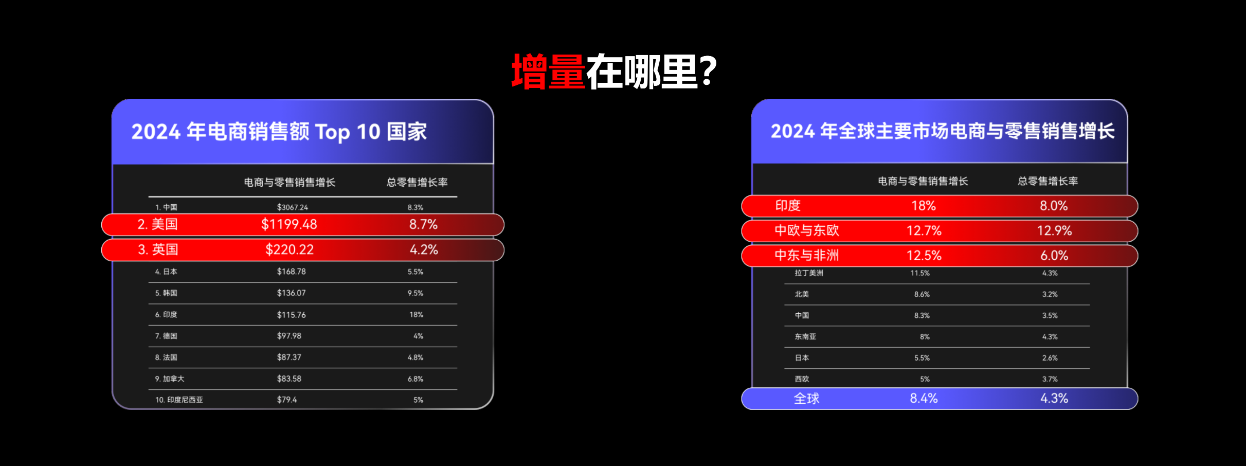 2024跨境电商,全球电商市场,独立站