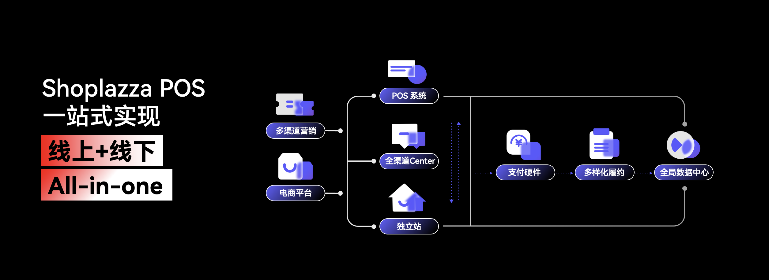 ShoplazzaPOS,Allinone,独立站,多渠道营销