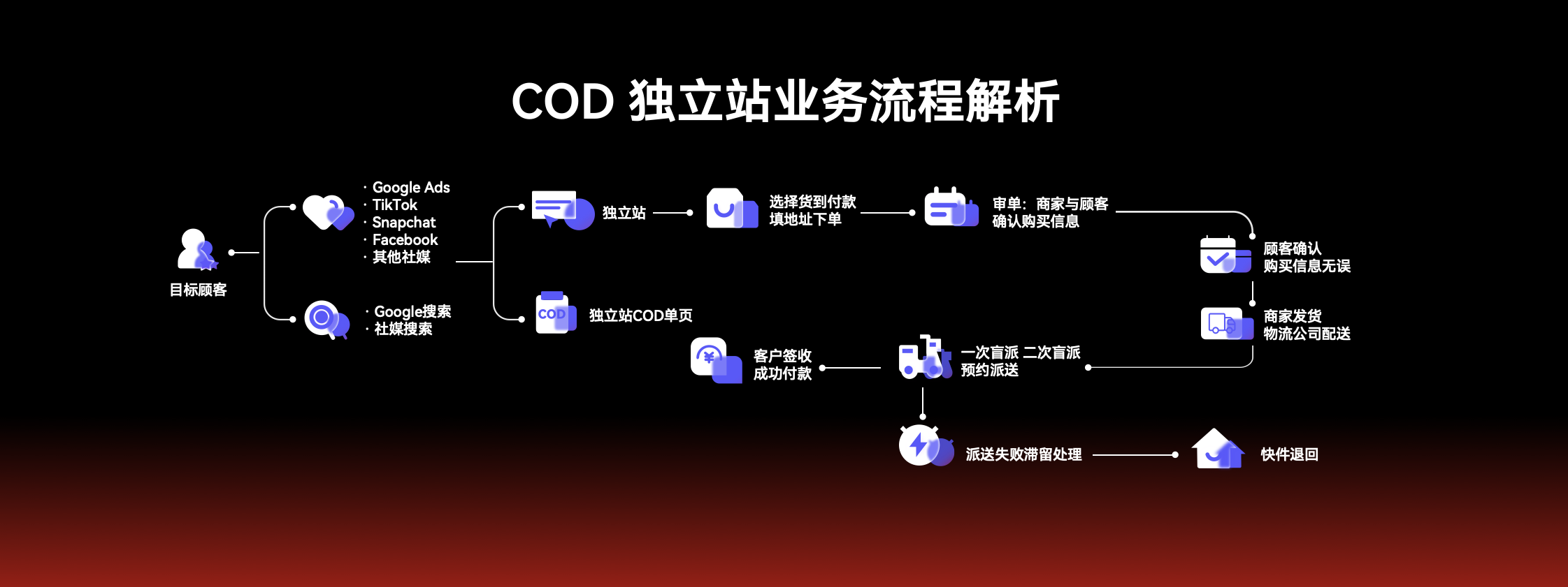 COD独立站,货到付款,跨境出海