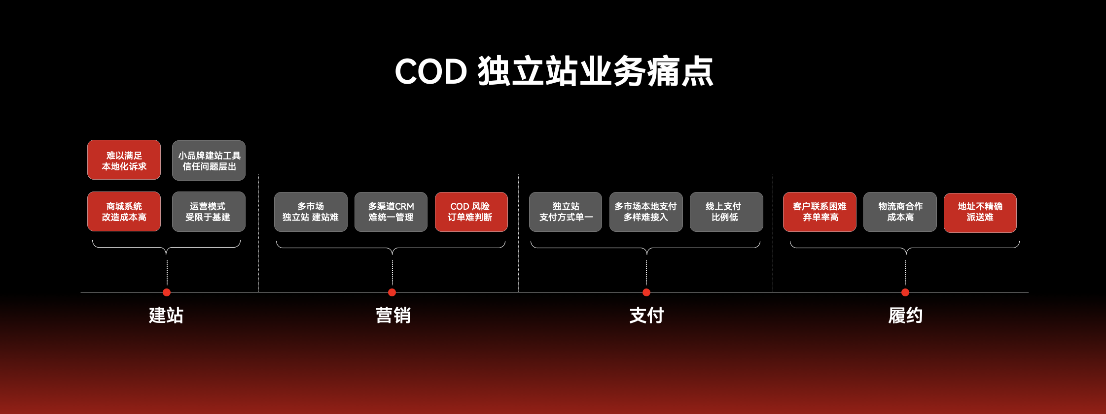 COD独立站,跨境出海,本地化