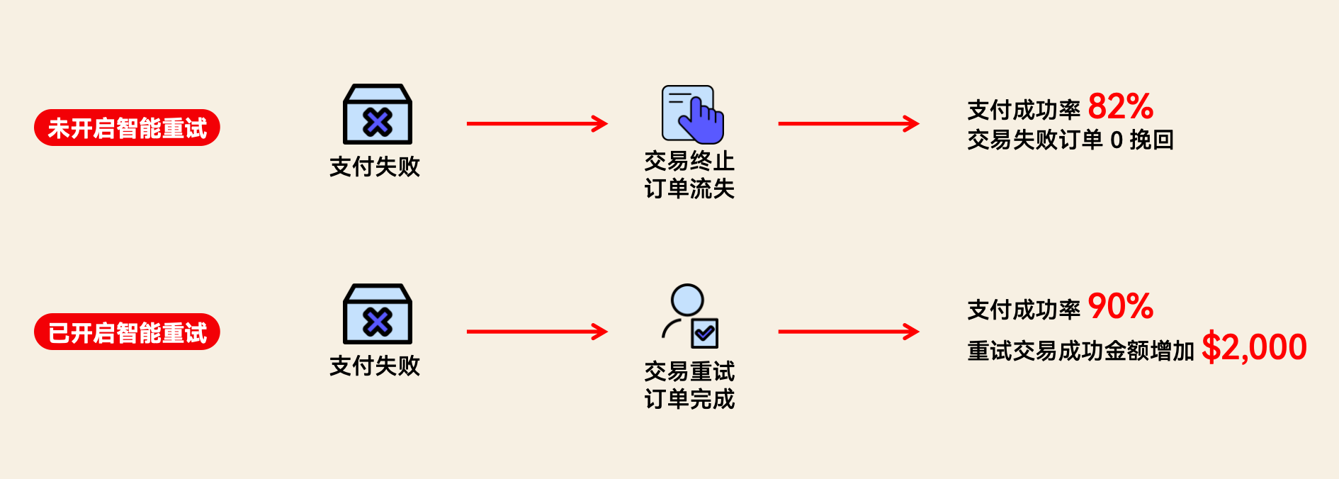 智能重试支付成功率提高创造营收