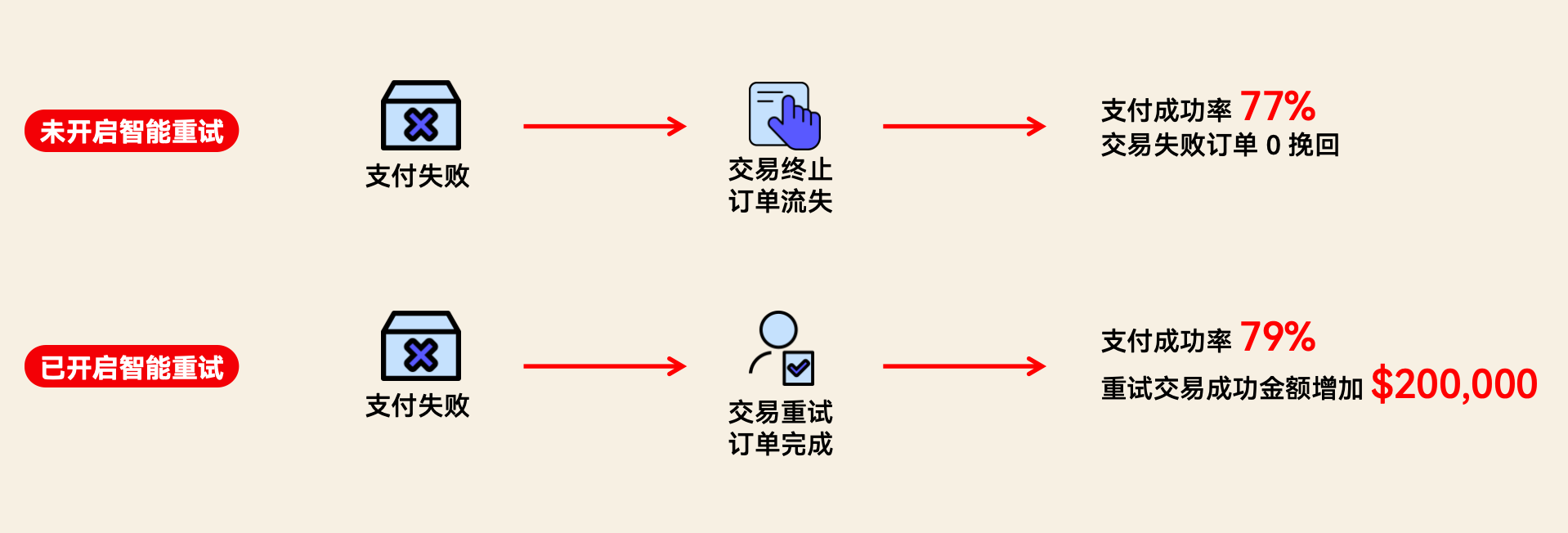 智能重试开启前后对比