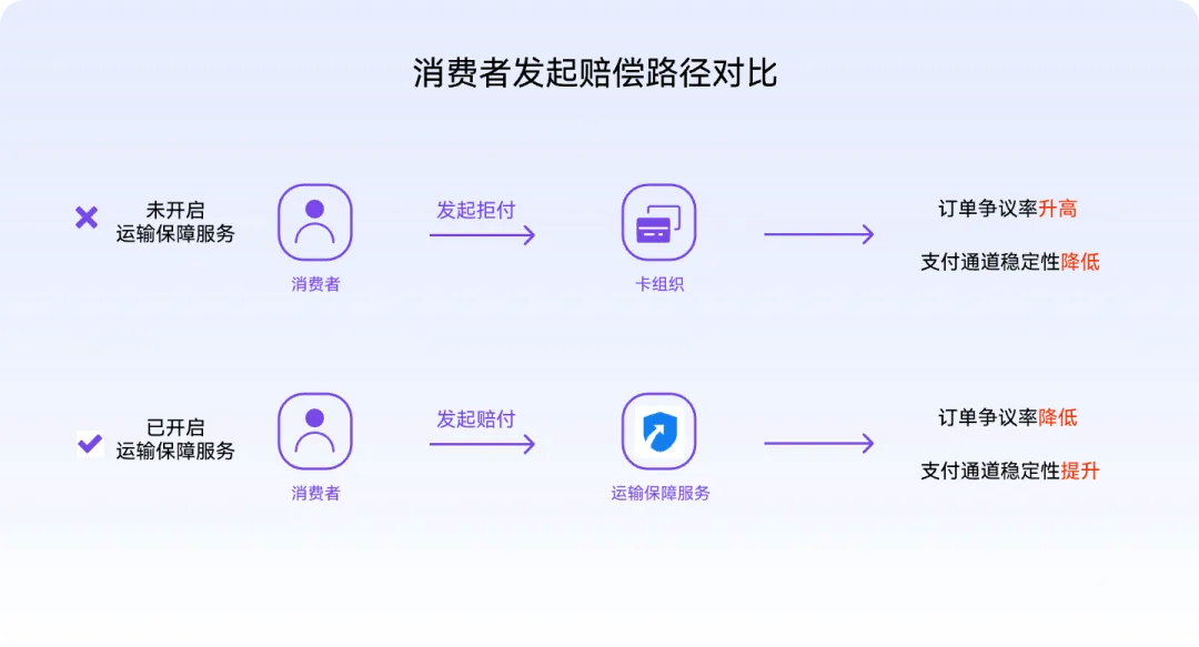 跨境电商运输保障服务赔偿路径