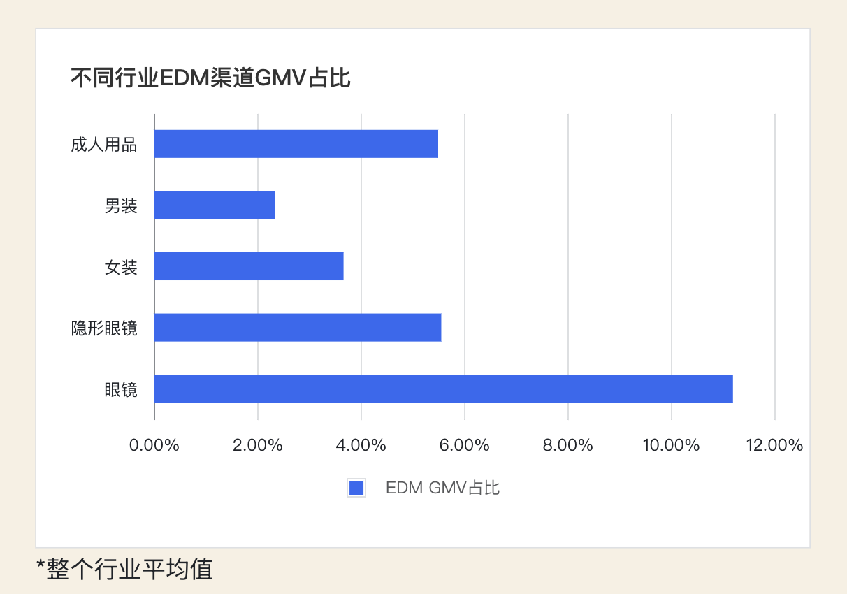 外贸邮件营销不同行业 EDM 渠道 GMV 占比