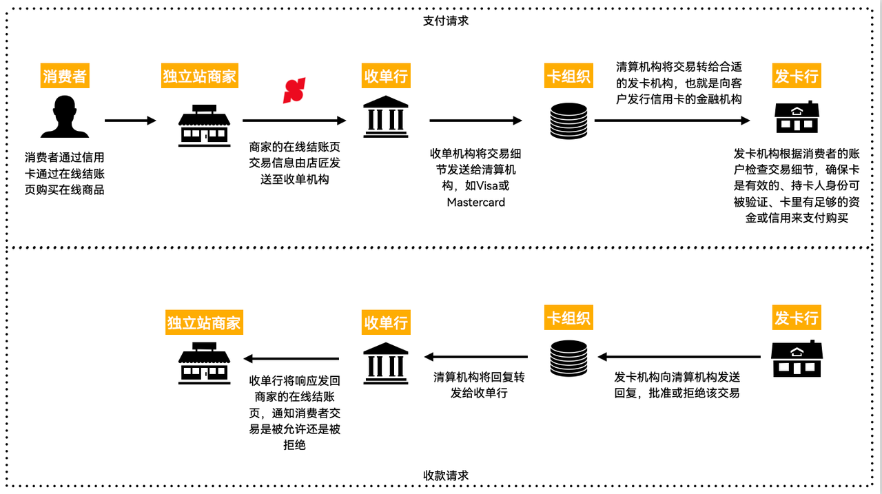 独立站跨境收款流程