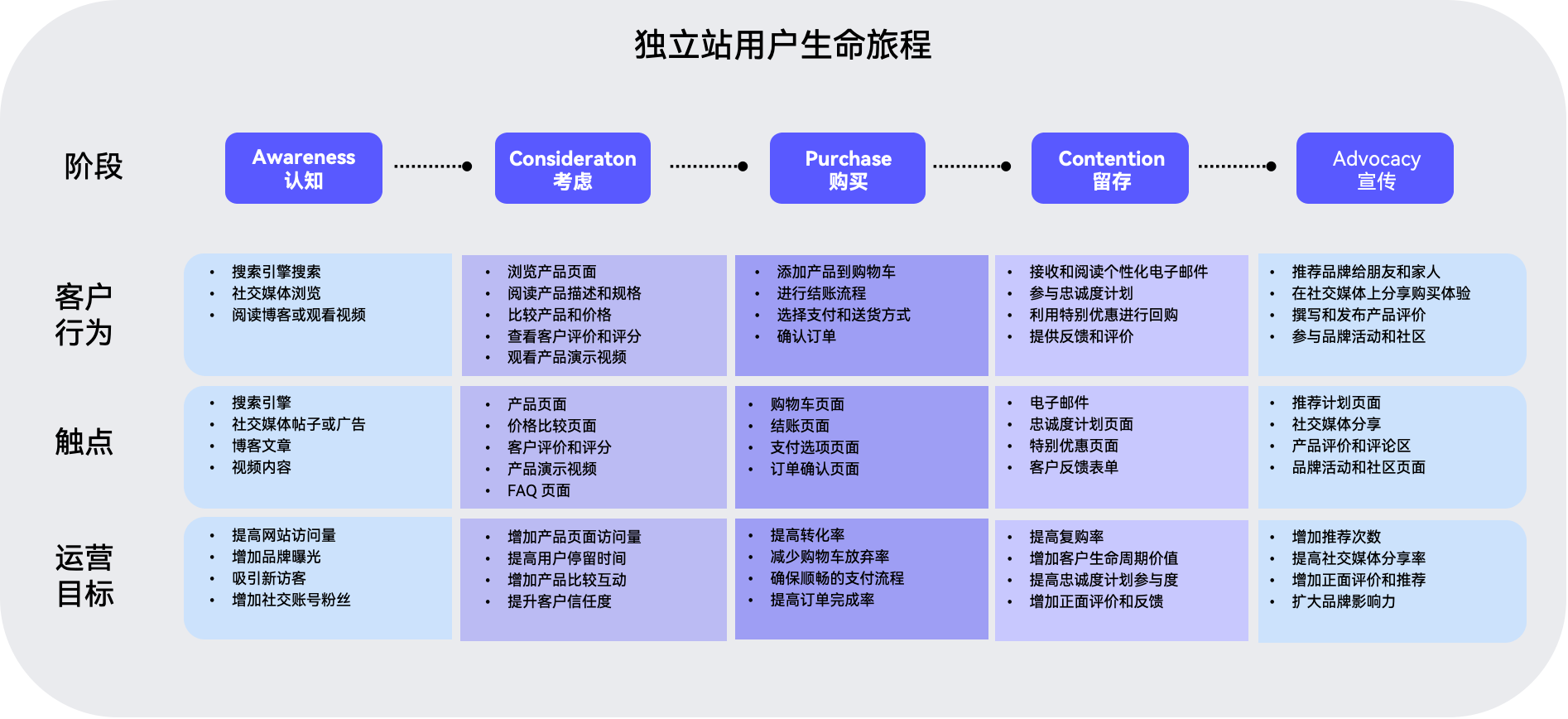 独立站用户生命旅程