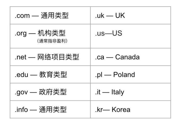 不同类型的域名