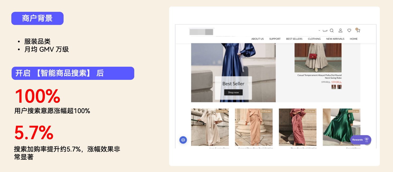 店匠服装客户案例：使用智能商品搜索，用户搜索意愿提升100%，搜索加购率提升5.7%