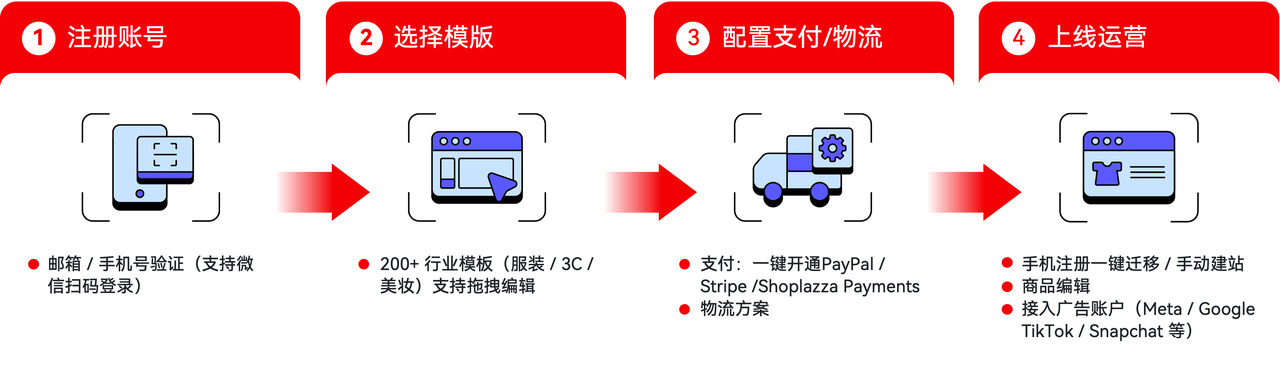 搭建日本独立站的四大步骤.png 搭建日本独立站的四大步骤.png
