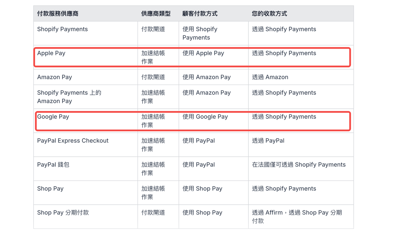 Shopify Payments 官方文件.png Shopify Payments 官方文件.png