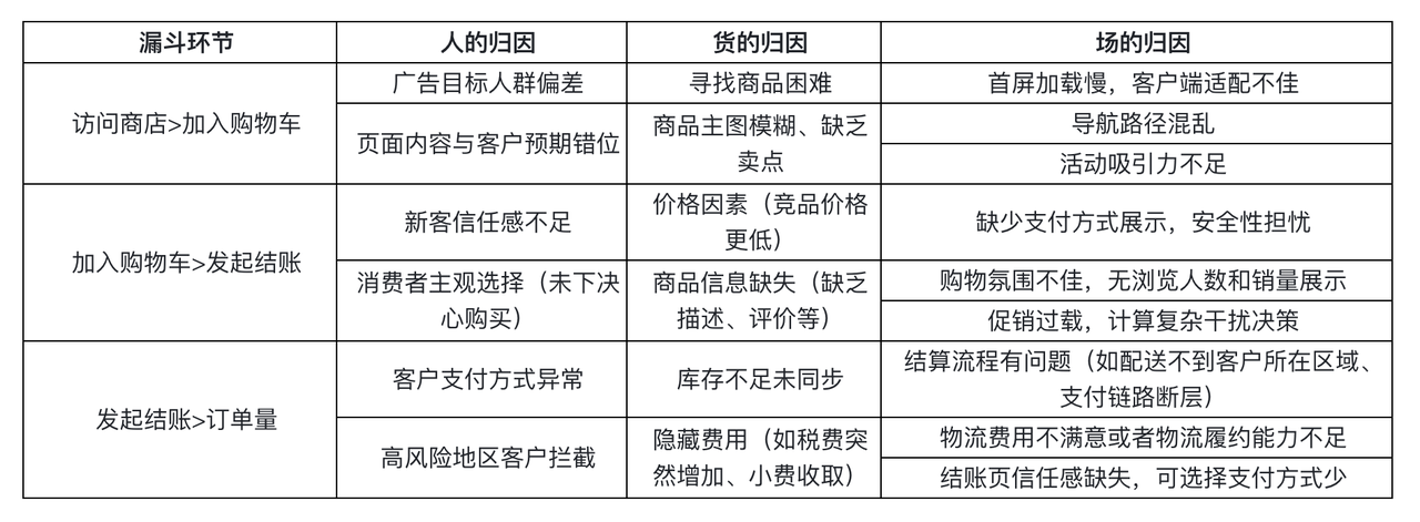 电商转化漏斗归因对照表.png 电商转化漏斗归因对照表.png